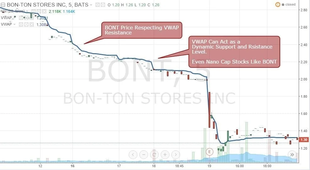 BONT Price Respecting VWAP Resistance