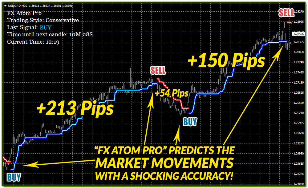 FX Atom Pro MT4 indicator chart buy sell signal