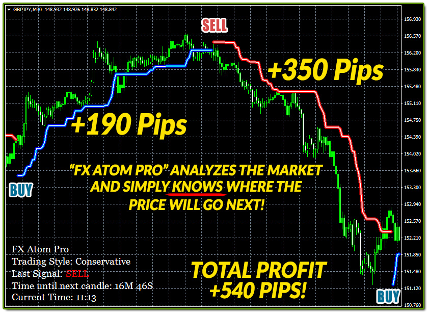 FX Atom Pro MT4 indicator price direction