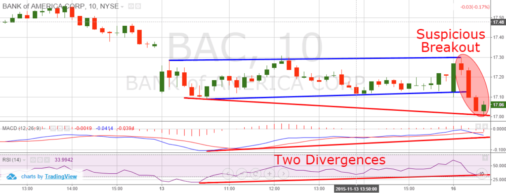 Bear Traps and Divergences 2