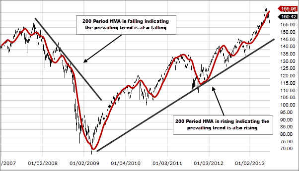 Hull Moving Average MT5 Indicator (Free Download)
