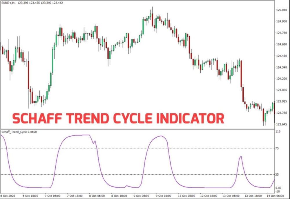 Schaff Trend Cycle Indicator