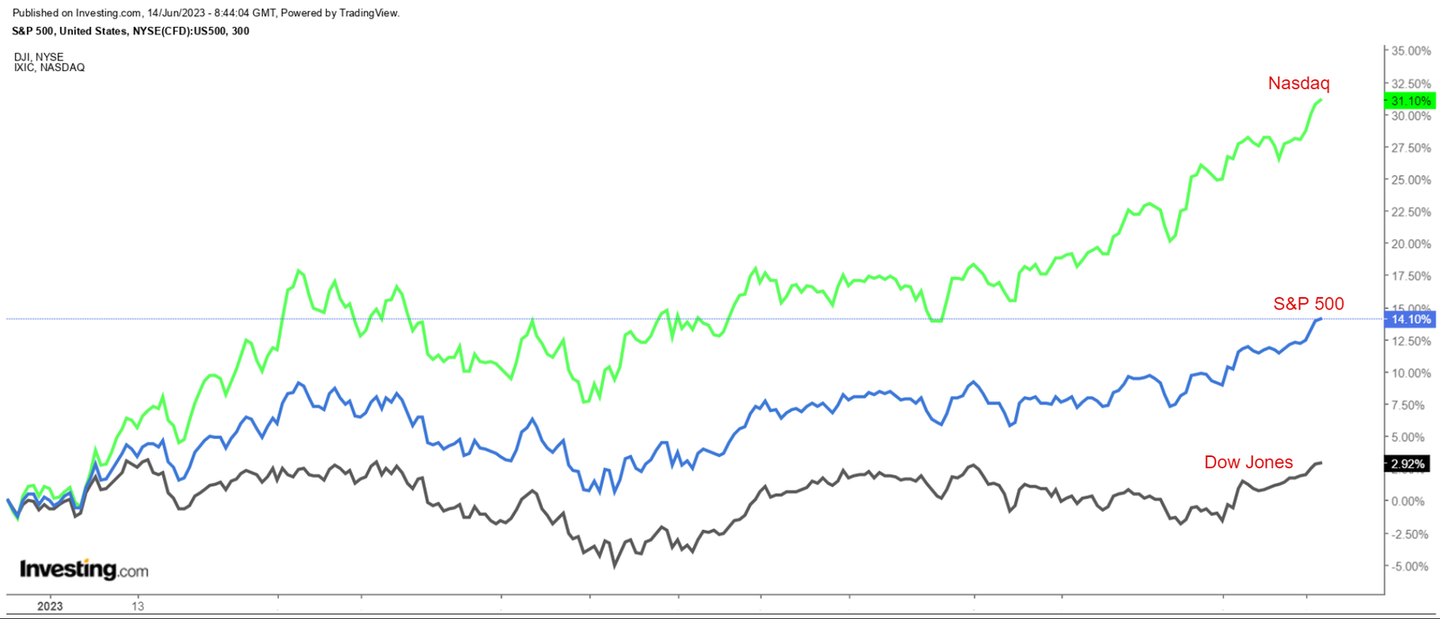 Nasdaq, S&P 500, Dow YTD Ticket Performance