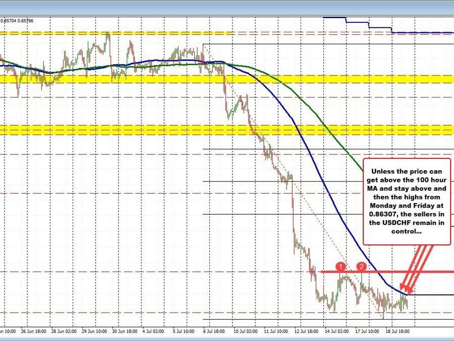 The USDCHF strengthen and resistance are squeezing closer and closer together