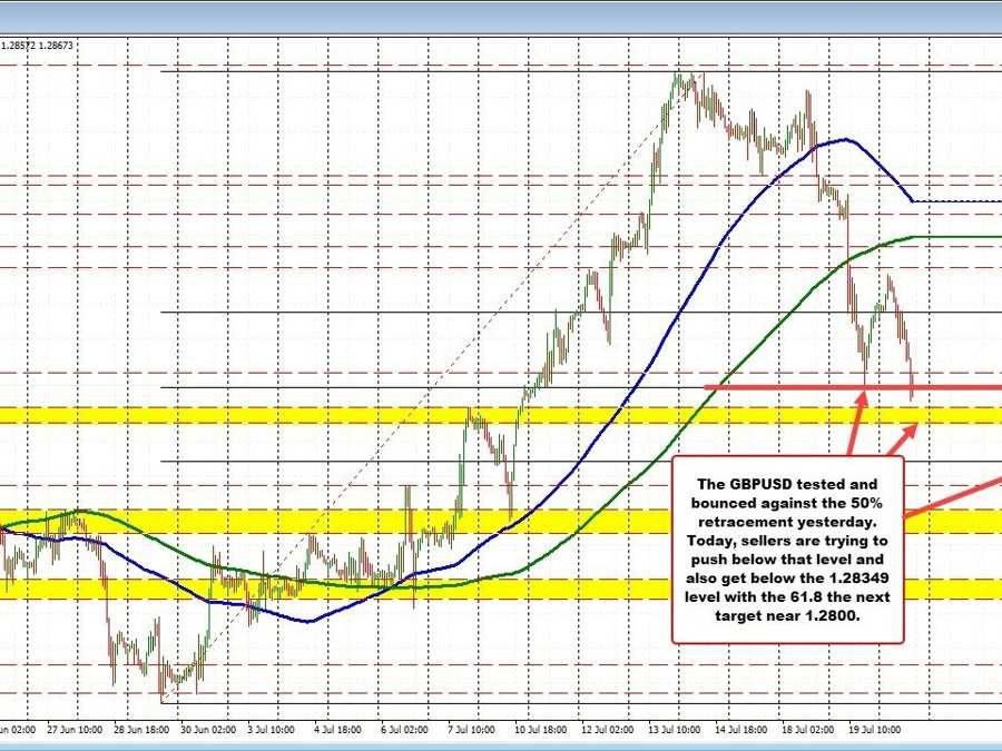 The GBPUSD sellers are taking the associated price under the 50% midpoint. Can the momentum continue?
