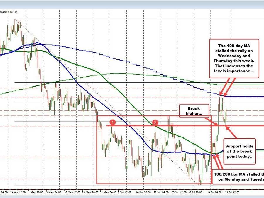 EURGBP trades the technicals this week, that’s correct new for the next week’s trading