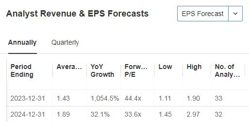 Analyst Revenue and EPS Forecasts