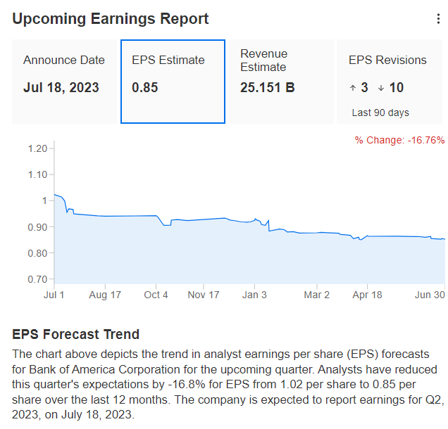Monetary institution of The United States Upcoming Earnings