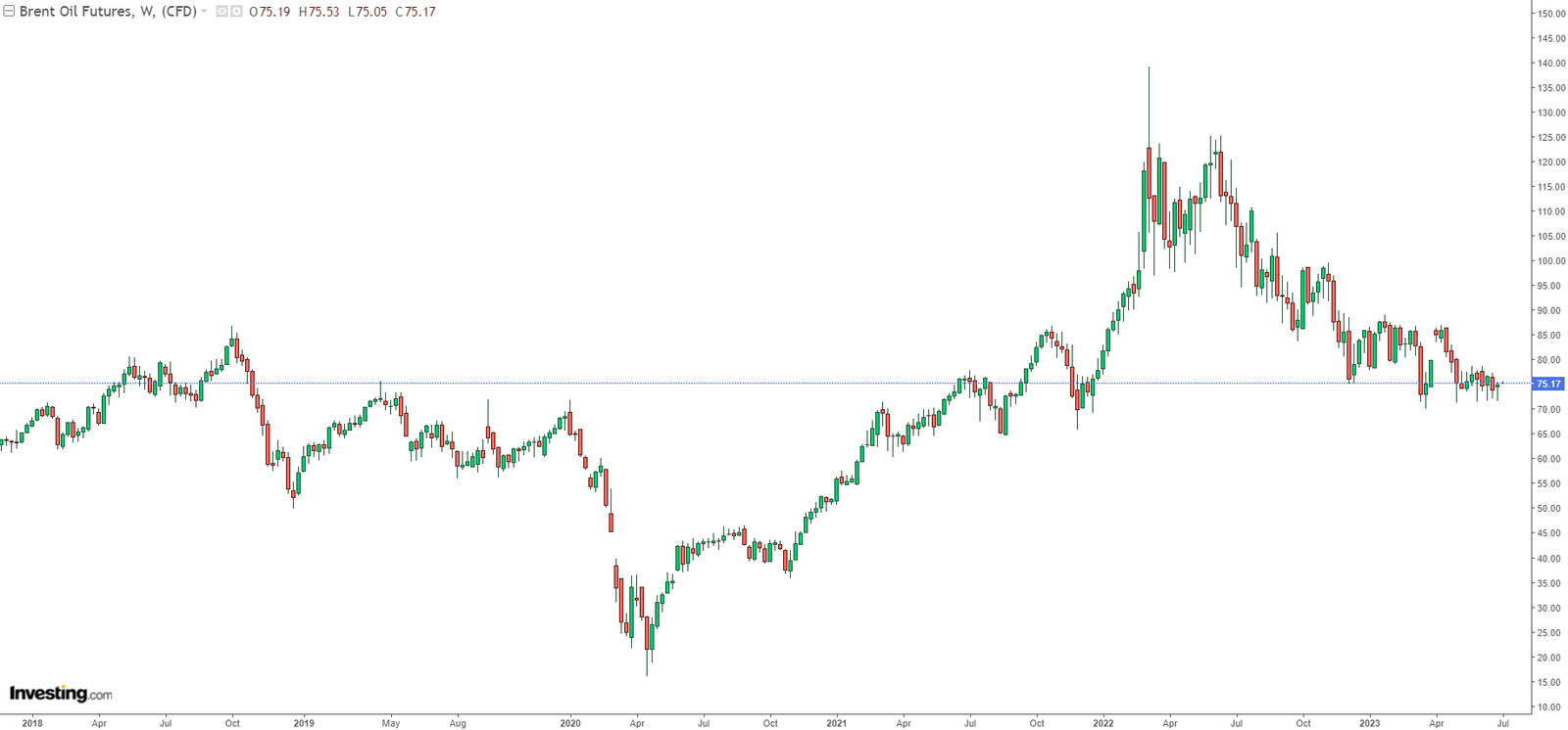 Brent Weekly Chart
