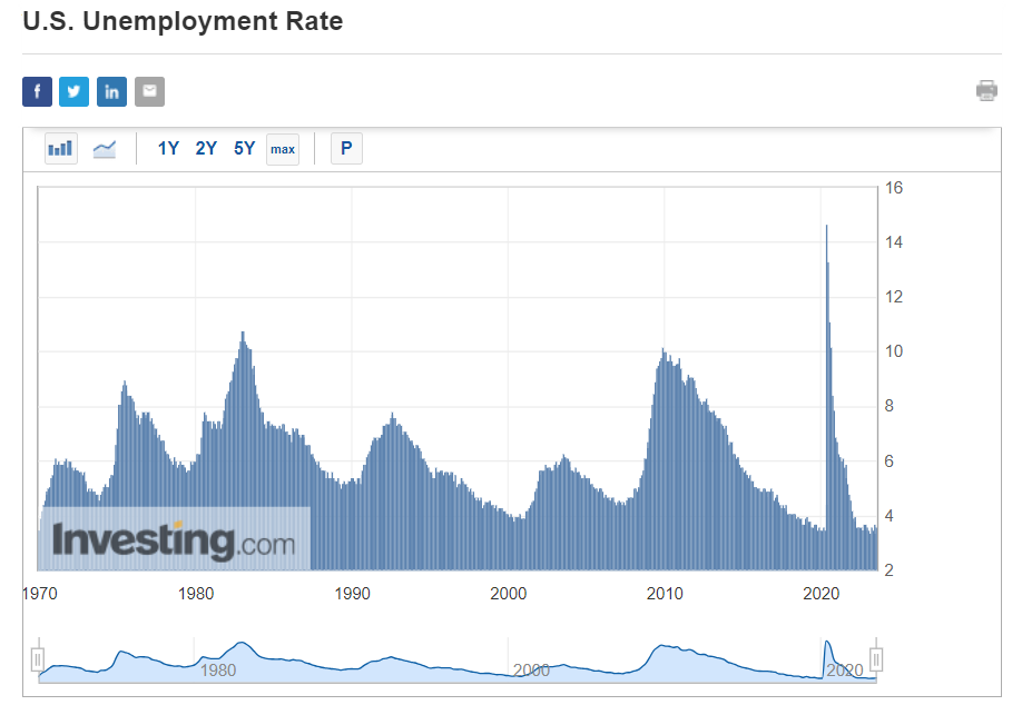 U.S. Unemployment Price