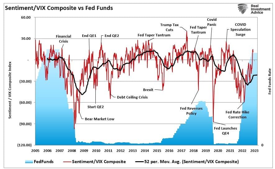 Fed Funds Vs Sentiment VIX index