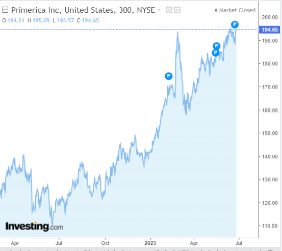 Primerica Stock Chart