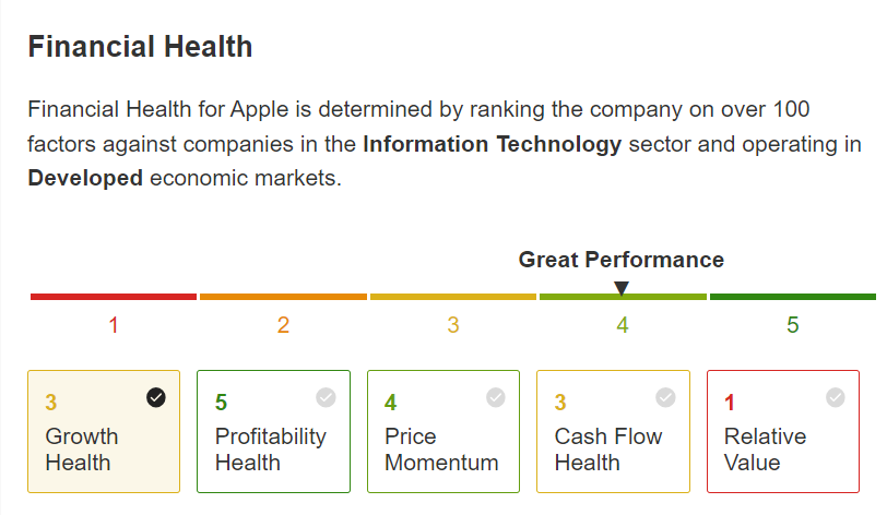 Apple Monetary Health