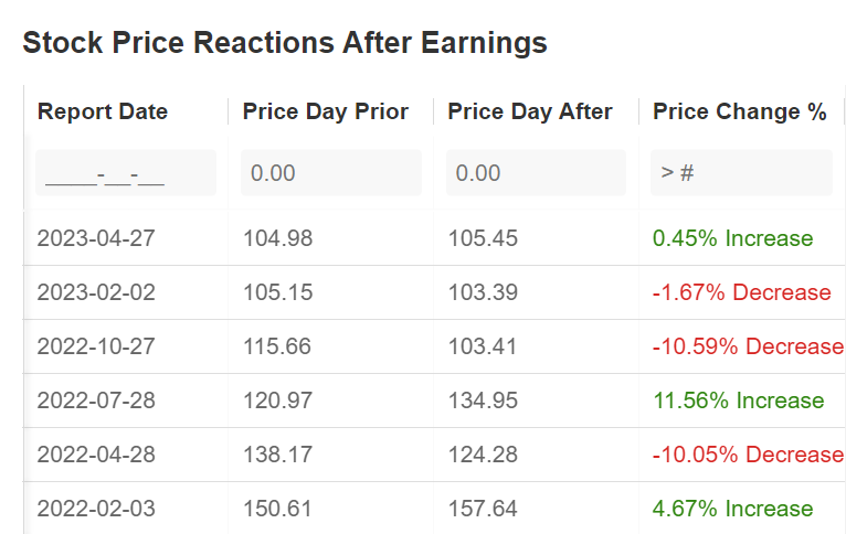 Amazon Inventory Ticket Reaction After Earnings