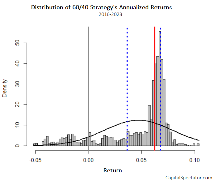 Distribution Of 60/40 Approach's Annualized Returns