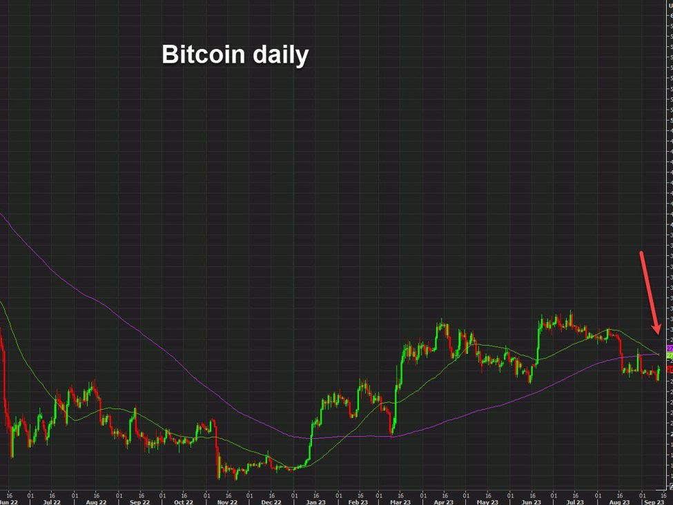 Bitcoin forms a death cross. The last time it did it fell 63%