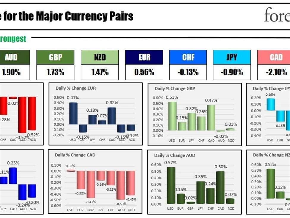 The AUD is the strongest and the USD is the weakest as the NA session begins