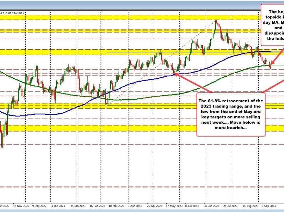 GBPUSD tests low of swing area as traders work toward the day end and end of week