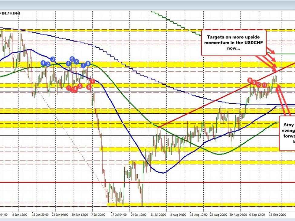 USDCHF higher this week and above a swing space. What subsequent?