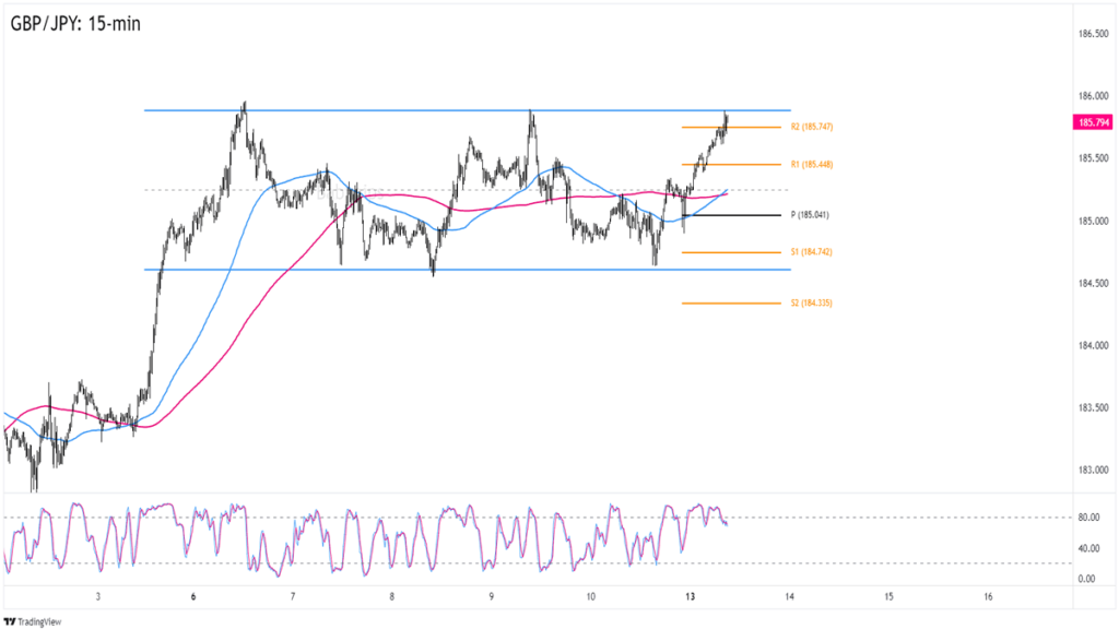 Day-to-day International change News and Watchlist: GBP/JPY