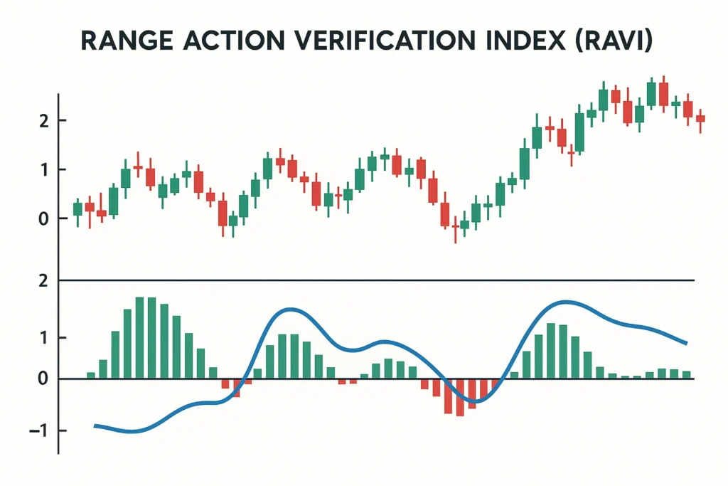 Range Action Verification Index Indicator (RAVI)