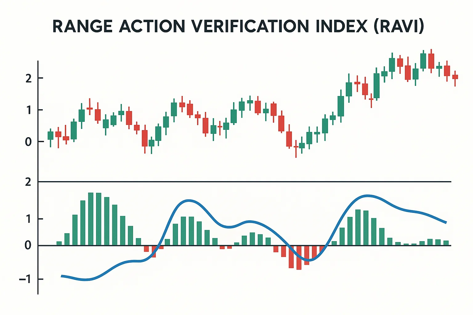 Range Action Verification Index Indicator (RAVI) free download Range Action Verification Index Indicator (RAVI) free download