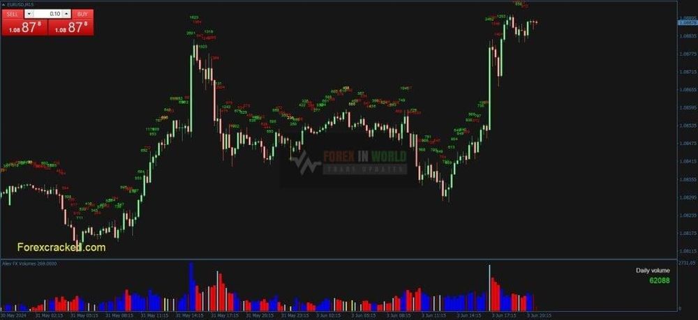 Aliev FX Volumes MT4 & MT5 Indicator Download Link inside