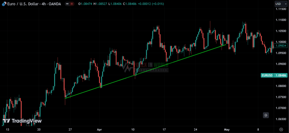 Trends & Trend Lines in Technical Analysis