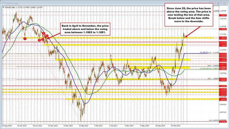 EURUSD runs to the downside. Tests a key support target.