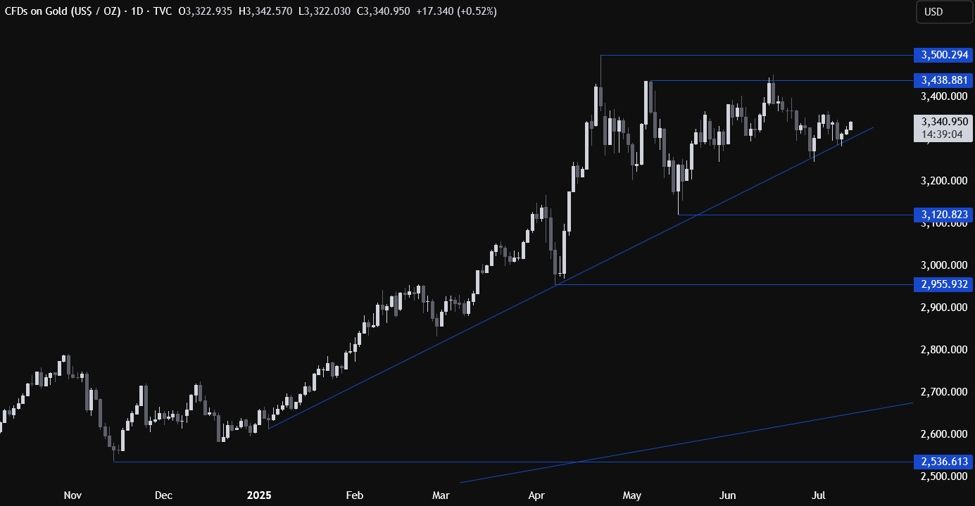 Gold Technical Analysis – The focus turns to the US CPI