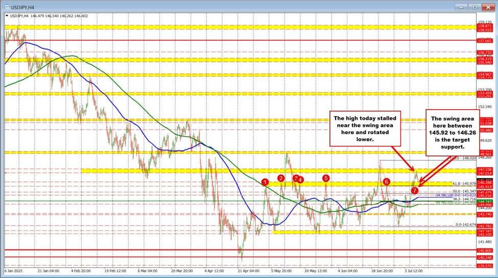 USDJPY moves lower and back toward swing area support